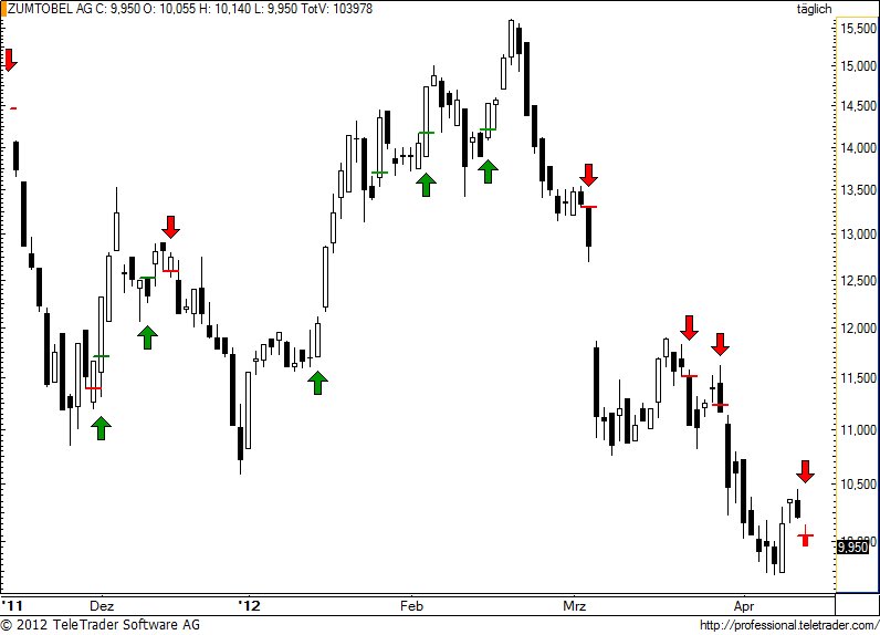 http://img.godmode-trader.de/charts/49/2012/4/zumm64.jpg
