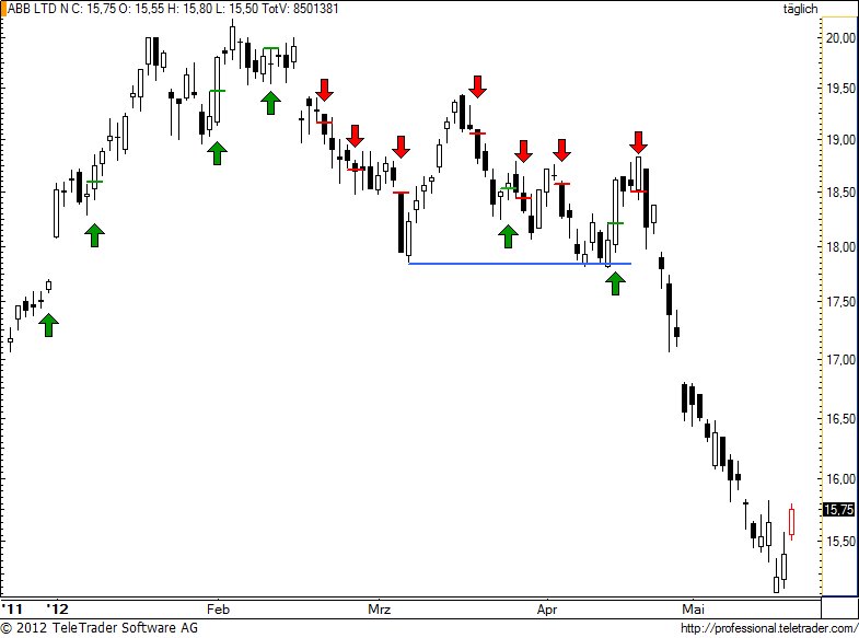 SMI: ABB mit beeindruckendem Kursverfall