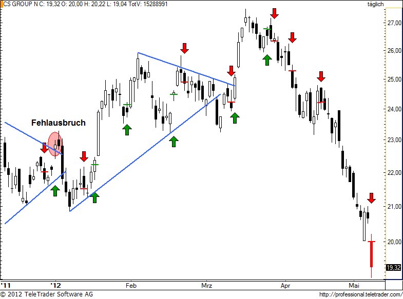 http://img.godmode-trader.de/charts/49/2012/5/csgn117.jpg