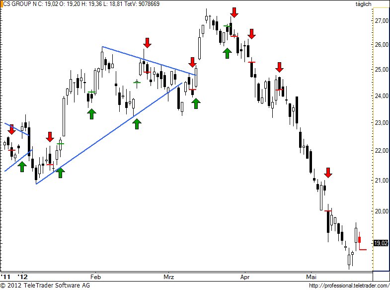 SMI: CREDIT SUISSE verlangt nach dem nächsten Short