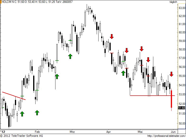 SMI: HOLCIM schmiert gründlich ab