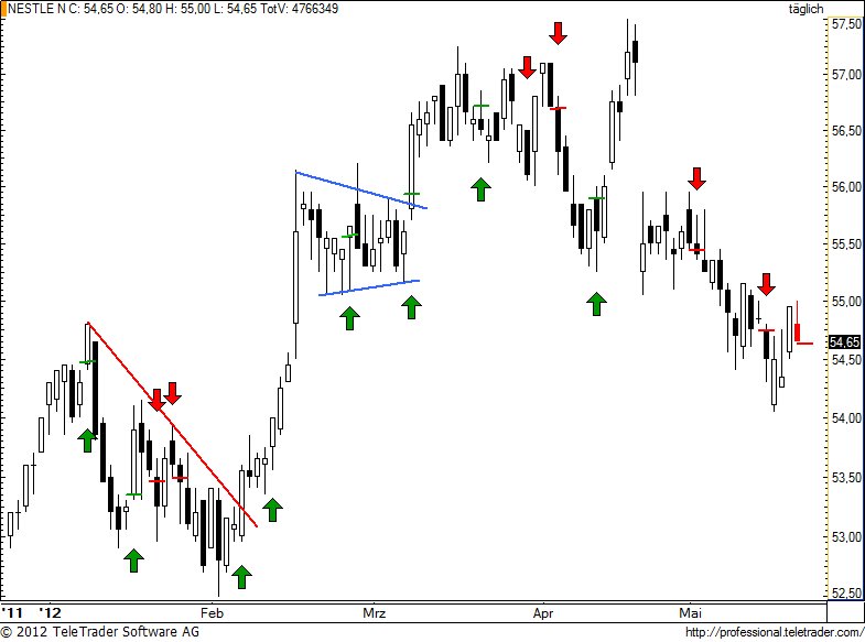 SMI: NESTLE verliert wieder an Boden