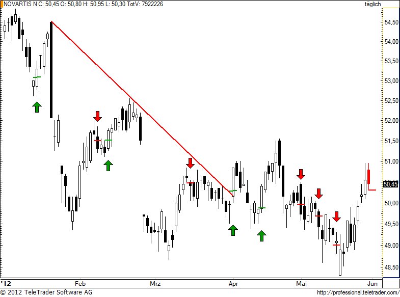 SMI: NOVARTIS vor neuem Downswing