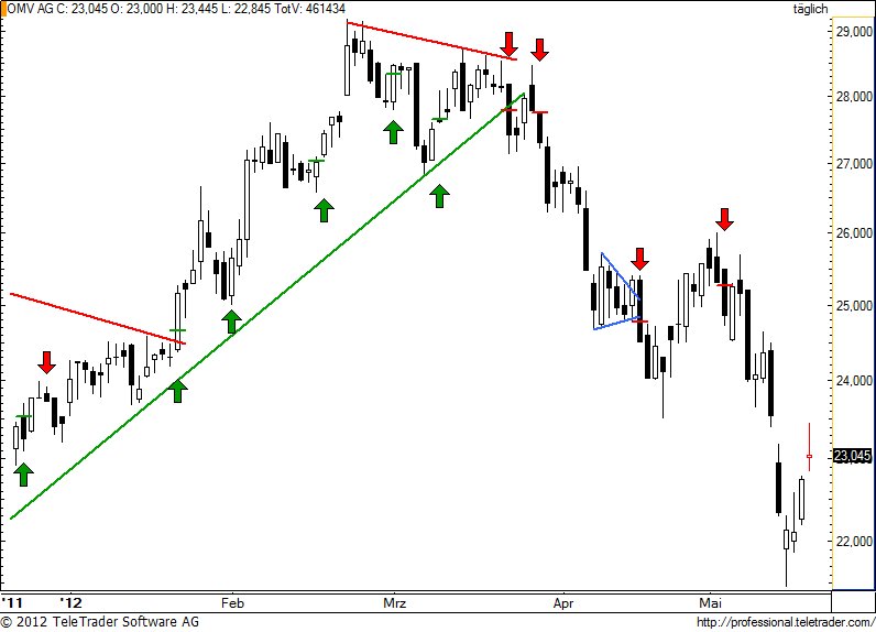 http://img.godmode-trader.de/charts/49/2012/5/omv73.jpg
