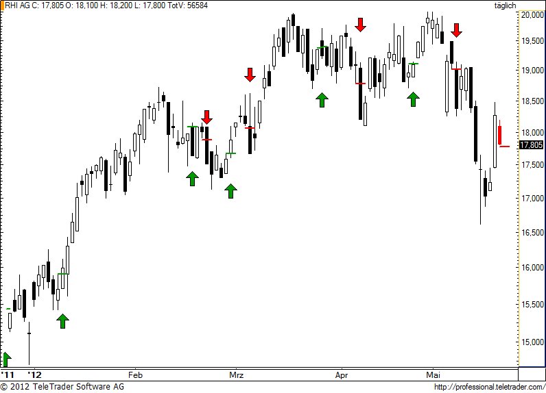 http://img.godmode-trader.de/charts/49/2012/5/rhi59.jpg