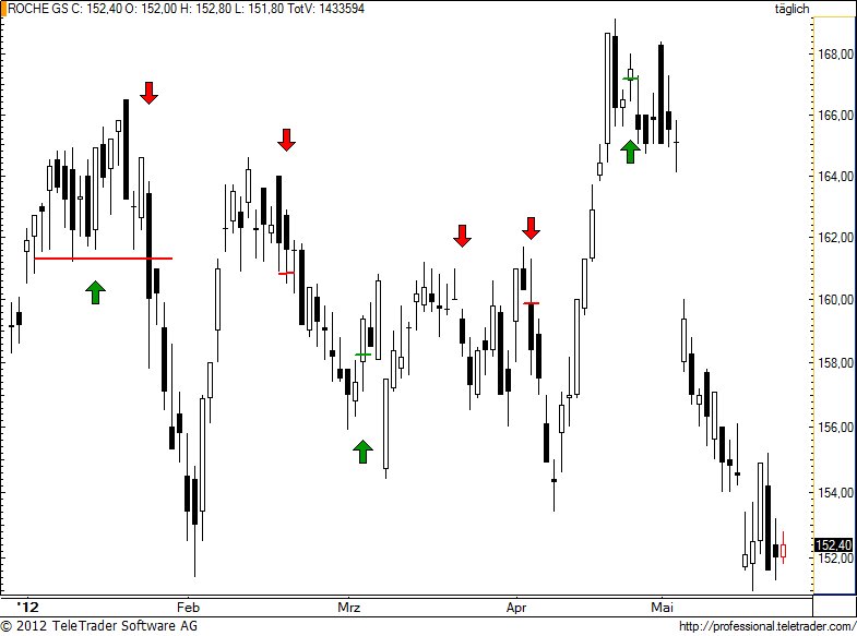 SMI: ROCHE ein Fall für Mutige