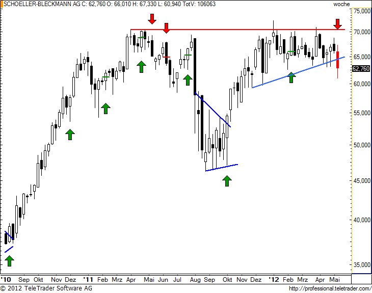 http://img.godmode-trader.de/charts/49/2012/5/sbow16.jpg