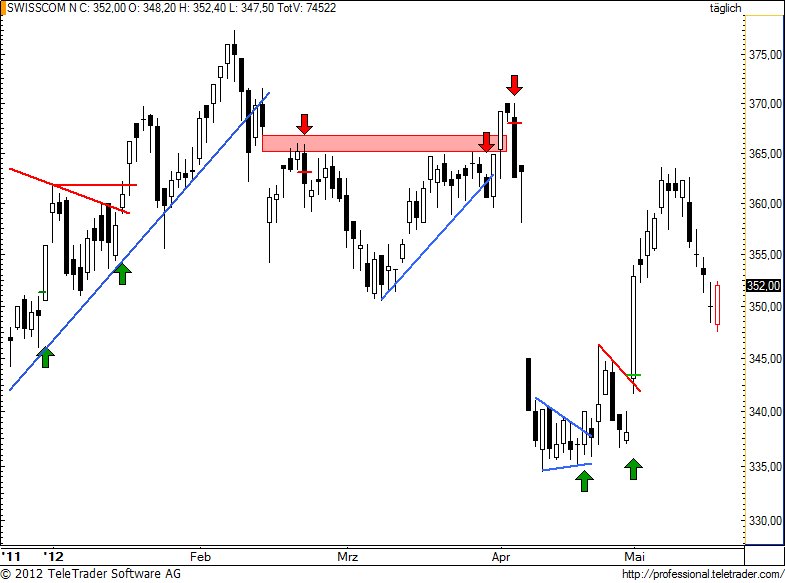 SMI: SWISSCOM lädt zur Hausse ein