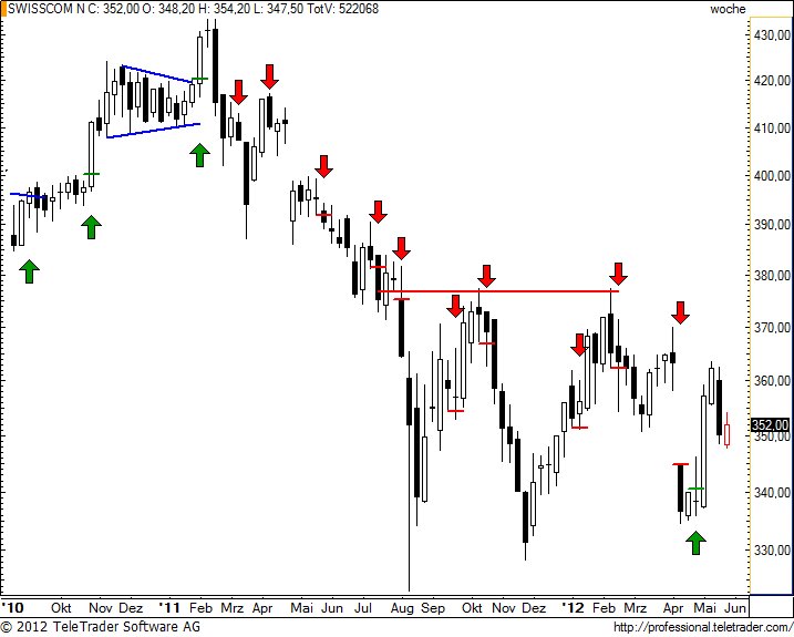SMI: SWISSCOM peilt alte Widerstände an