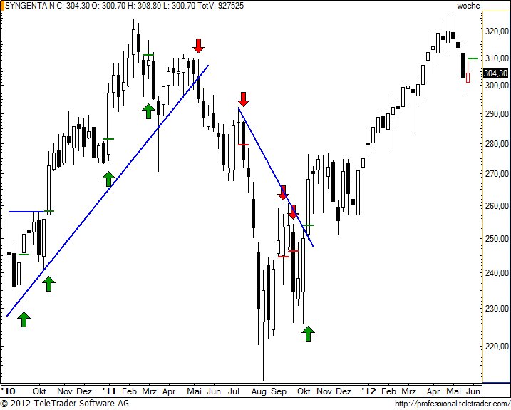 SMI: SYNGENTA holt zum nächsten Streich aus