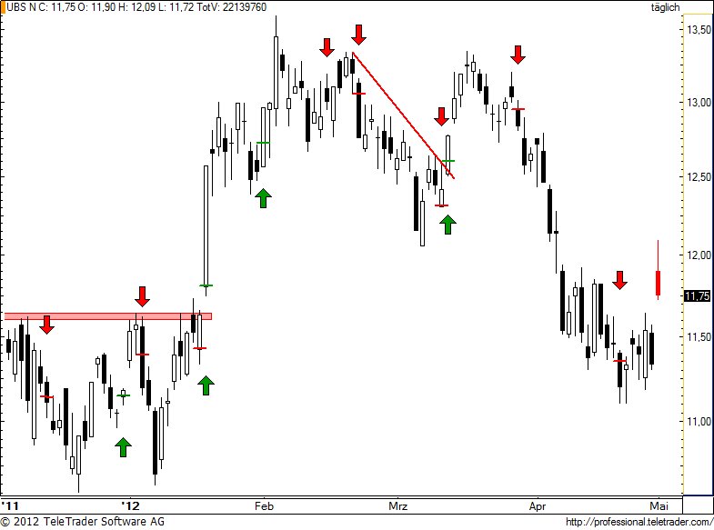 http://img.godmode-trader.de/charts/49/2012/5/ubs100.jpg