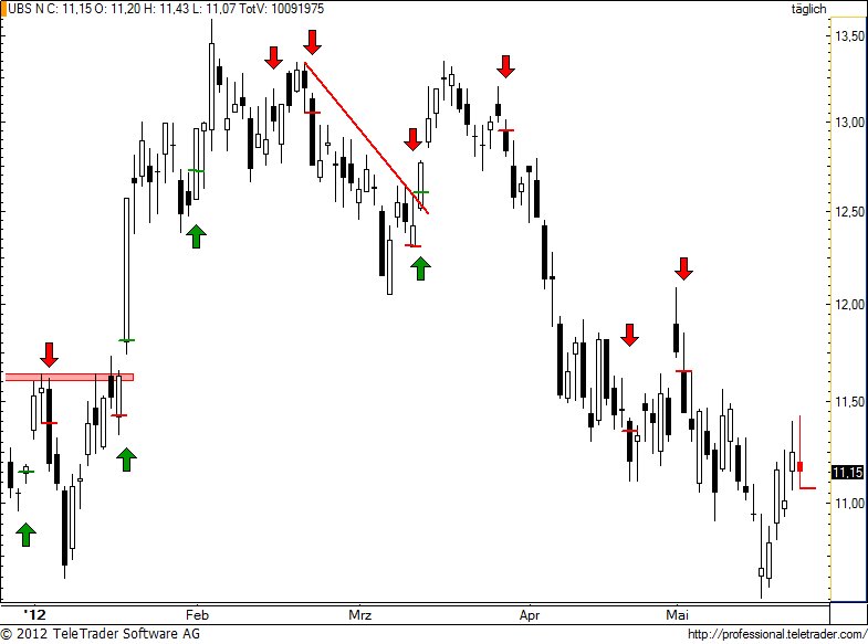 SMI: UBS setzt zu Bear Flag an