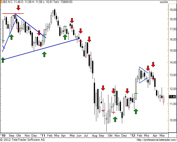 http://img.godmode-trader.de/charts/49/2012/5/ubsw27.jpg
