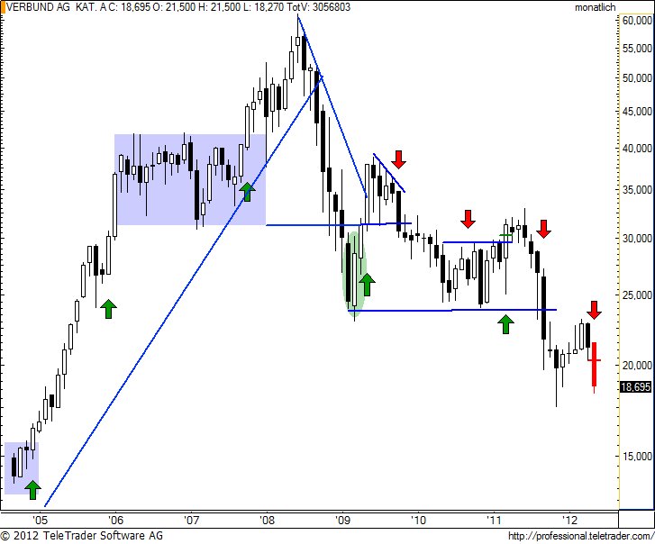 http://img.godmode-trader.de/charts/49/2012/5/verbundm7.jpg
