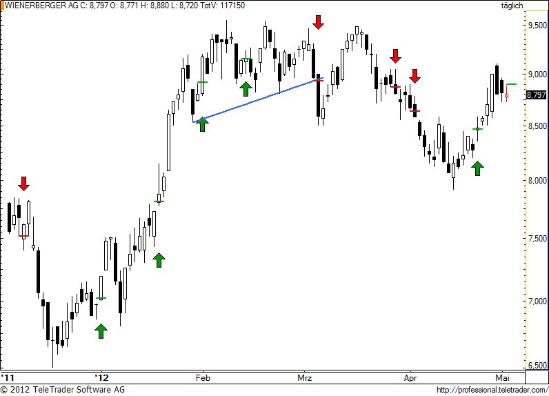 http://img.godmode-trader.de/charts/49/2012/5/wienerberger67.jpg