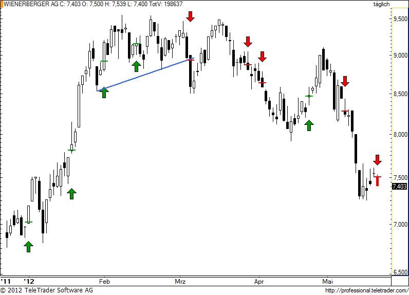 http://img.godmode-trader.de/charts/49/2012/5/wienerberger69.jpg