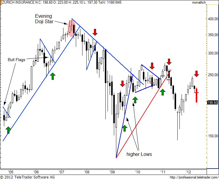 SMI: ZURICH steht verbrannte Erde bevor