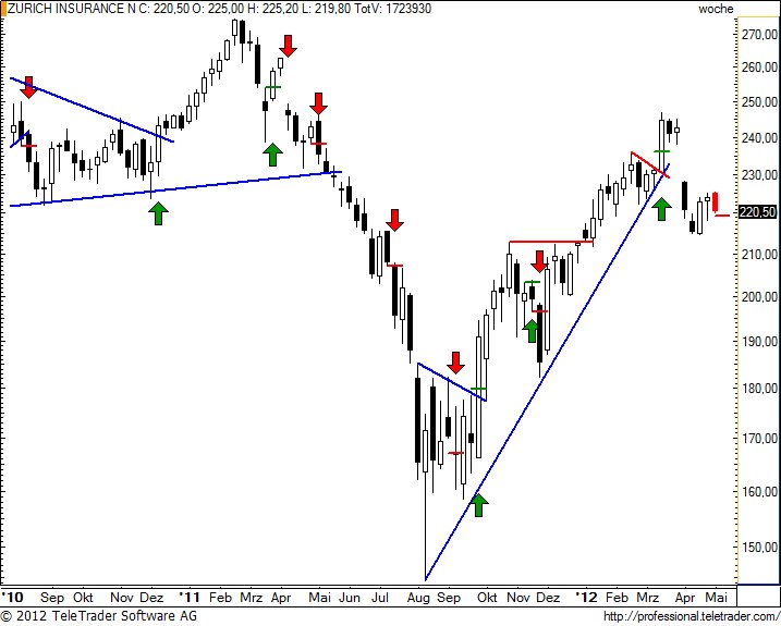 http://img.godmode-trader.de/charts/49/2012/5/zurnw28.jpg