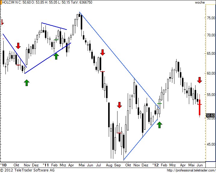 SMI: HOLCIM wirft die Nerven weg
