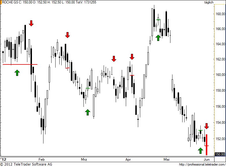 SMI: ROCHE verliert Boden unter den Füßen