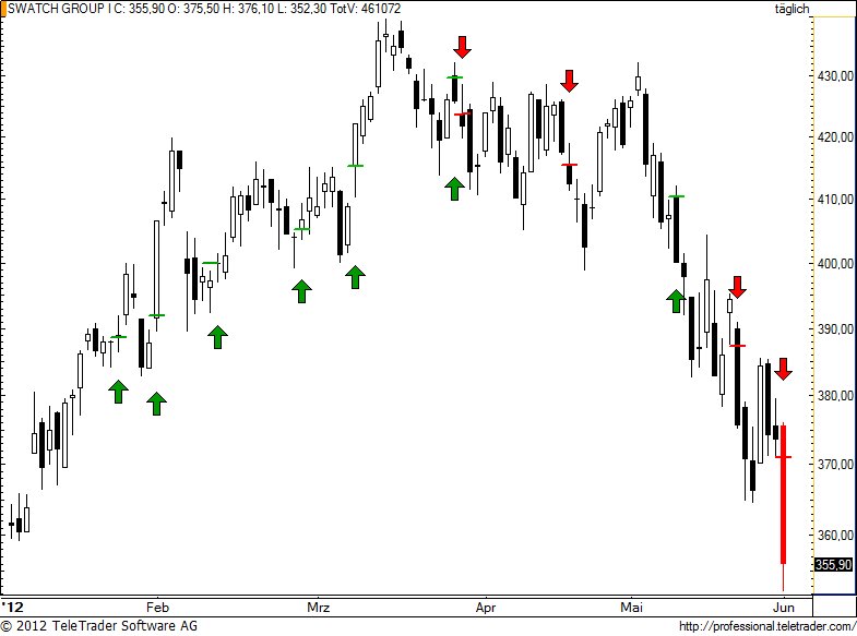 http://img.godmode-trader.de/charts/49/2012/6/swatch85.jpg