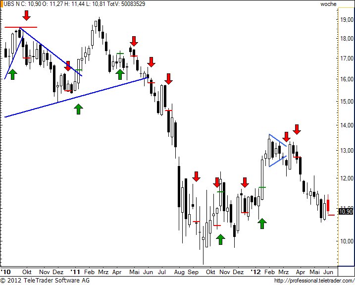 SMI: UBS blickt in Richtung Einstelligkeit