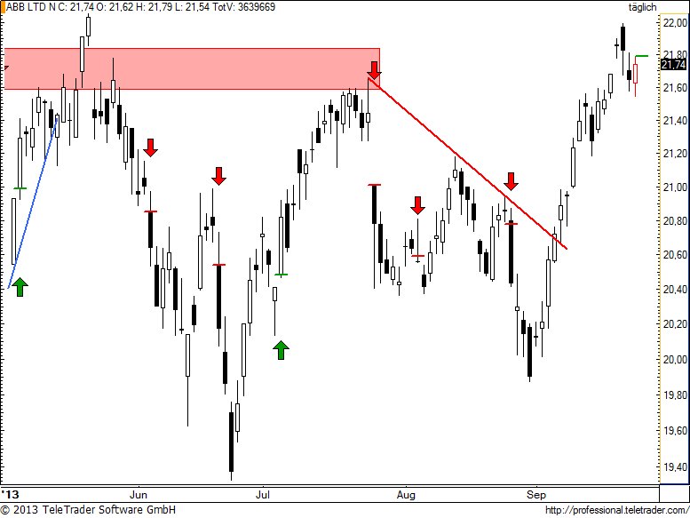 SMI: ABB sind Flügel gewachsen