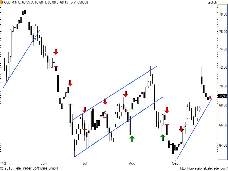 SMI: HOLCIM nimmt sich viel vor