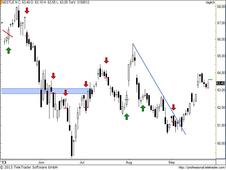 SMI: NESTLE muss sich durchsetzen