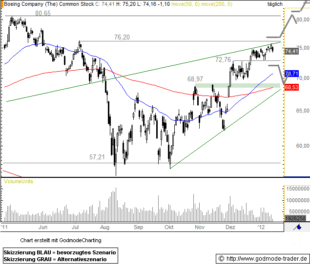 Boeing Co Technical Analysis and Stock Price Forecast
