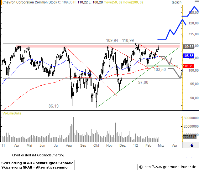 Chevron Technical Analysis and Stock Price Forecast