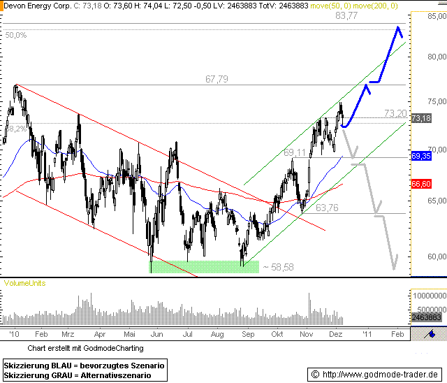 http://img.godmode-trader.de/charts/76839/2010/12/DE08122010I.GIF
