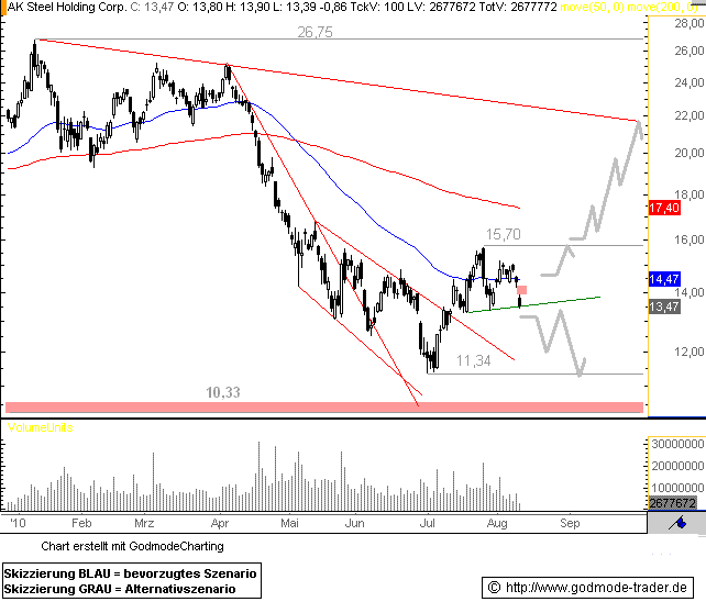 http://img.godmode-trader.de/charts/76839/2010/AK11082010I.GIF