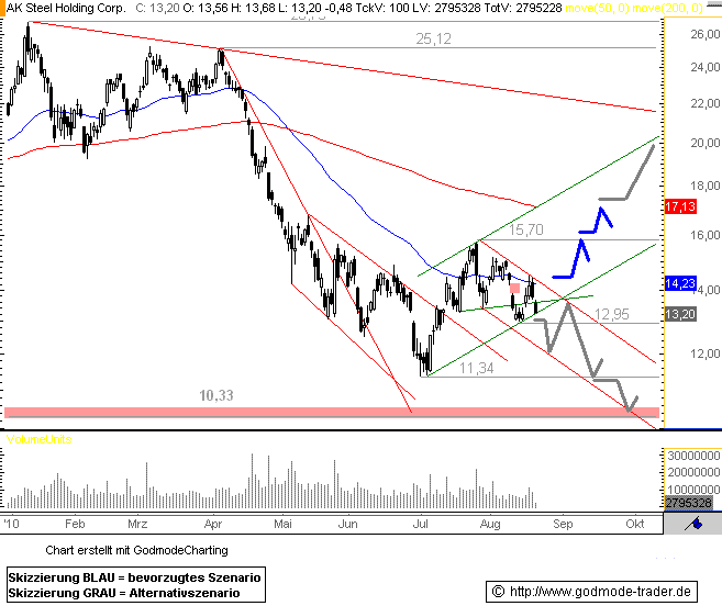 http://img.godmode-trader.de/charts/76839/2010/AK20082010.GIF