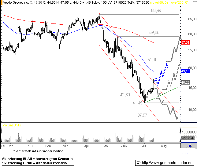 http://img.godmode-trader.de/charts/76839/2010/AP16072010.GIF