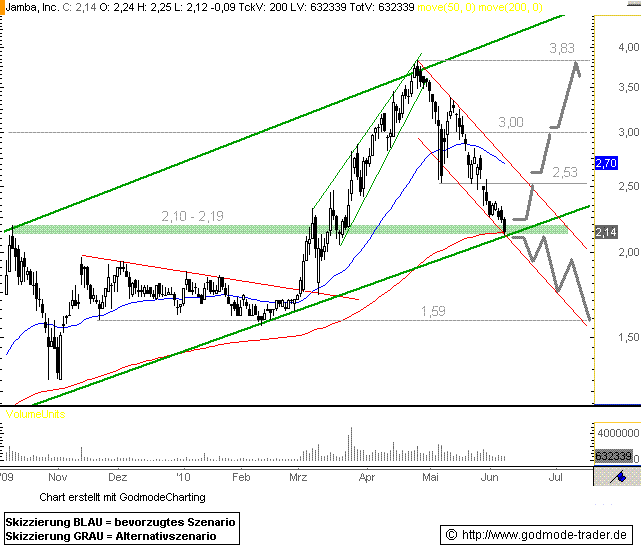 http://img.godmode-trader.de/charts/76839/2010/Jam09062010.GIF