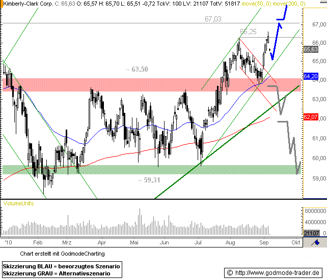 http://img.godmode-trader.de/charts/76839/2010/KIM08092010I.GIF