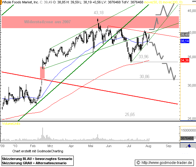 http://img.godmode-trader.de/charts/76839/2010/WF03082010I.GIF
