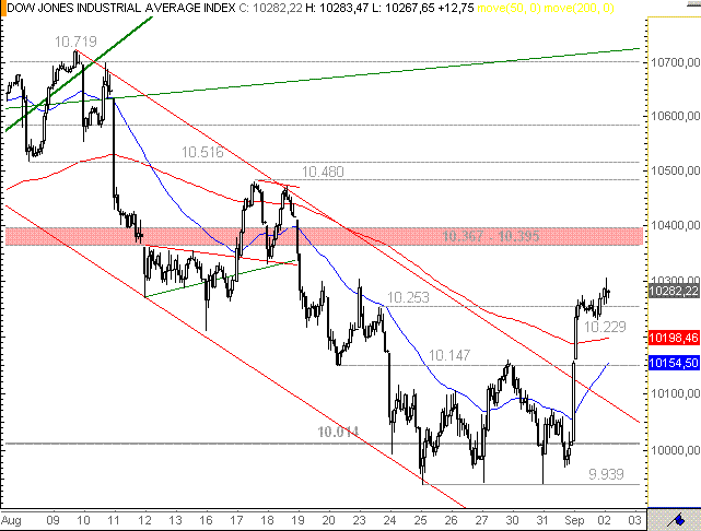 http://img.godmode-trader.de/charts/76839/2010/dow02092010.GIF