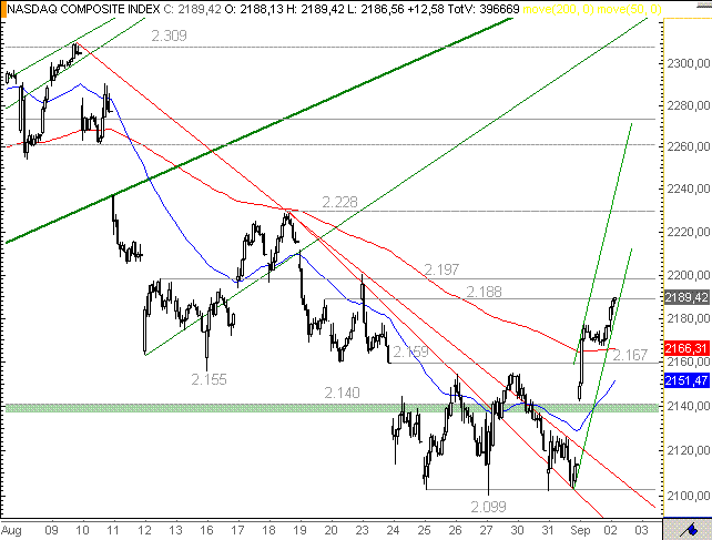 http://img.godmode-trader.de/charts/76839/2010/nas02092010.GIF