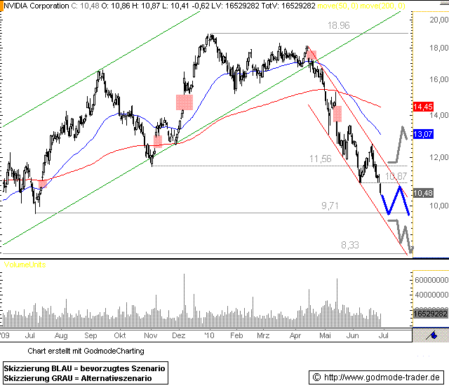 http://img.godmode-trader.de/charts/76839/2010/nvid30062010I.GIF