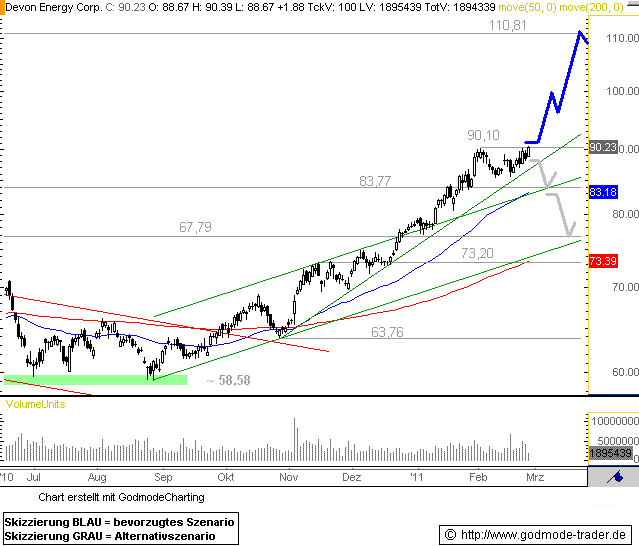 http://img.godmode-trader.de/charts/76839/2011/2/DE25022011I.GIF