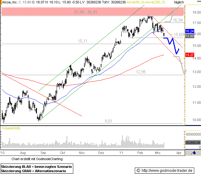 http://img.godmode-trader.de/charts/76839/2011/3/AL10032011I.GIF