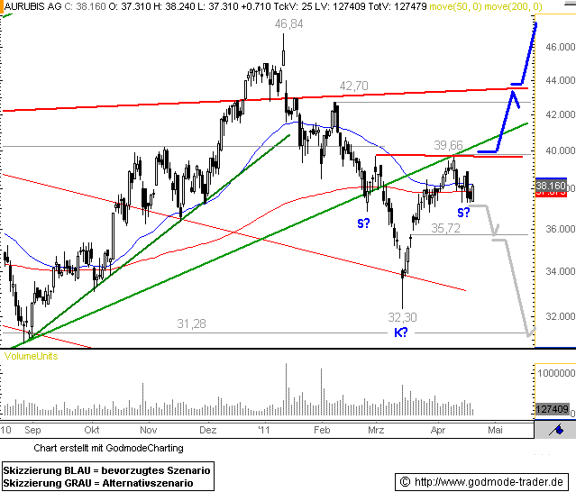 http://img.godmode-trader.de/charts/76839/2011/4/au20042011I.GIF