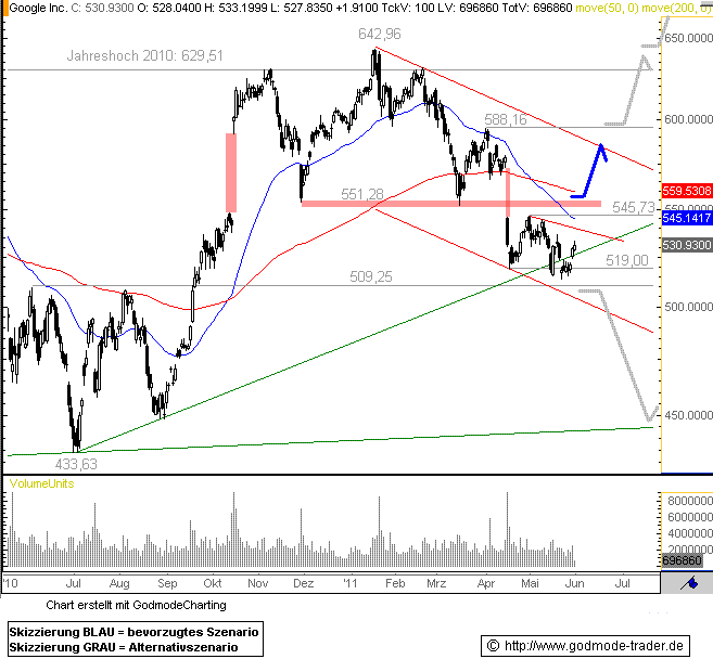 http://img.godmode-trader.de/charts/76839/2011/6/GO01062011II.GIF