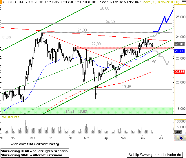 http://img.godmode-trader.de/charts/76839/2011/6/Indus17062011I.GIF