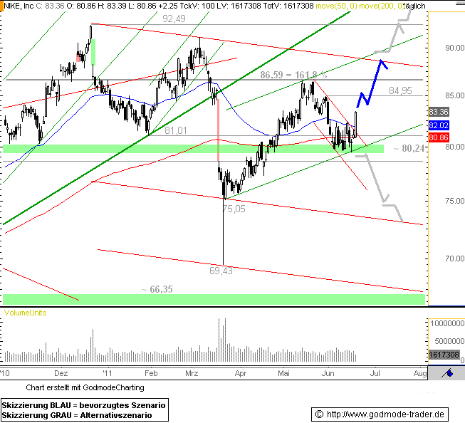 http://img.godmode-trader.de/charts/76839/2011/6/Nike20062011I.GIF