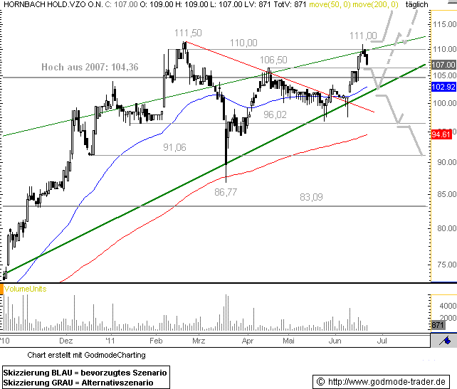 http://img.godmode-trader.de/charts/76839/2011/6/horn22062011I.GIF