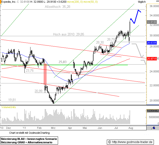 http://img.godmode-trader.de/charts/76839/2011/7/Exped29072011I.GIF