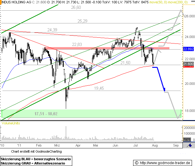 http://img.godmode-trader.de/charts/76839/2011/7/IH29072011I.GIF